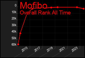 Total Graph of Mofibo
