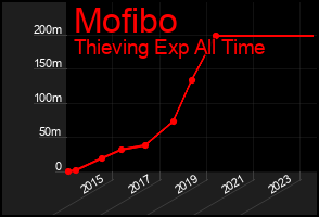 Total Graph of Mofibo