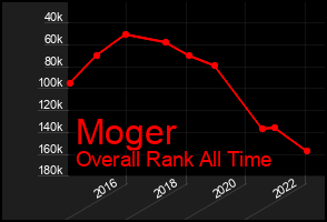Total Graph of Moger