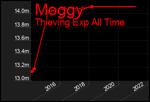 Total Graph of Moggy