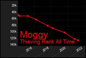 Total Graph of Moggy