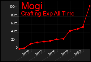 Total Graph of Mogi