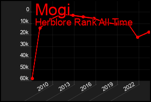 Total Graph of Mogi