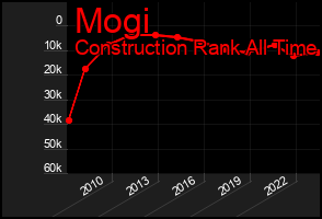 Total Graph of Mogi