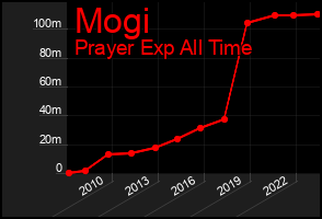 Total Graph of Mogi