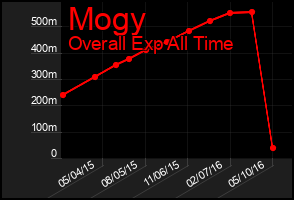 Total Graph of Mogy