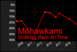 Total Graph of Mohawkami
