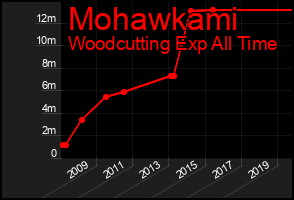 Total Graph of Mohawkami