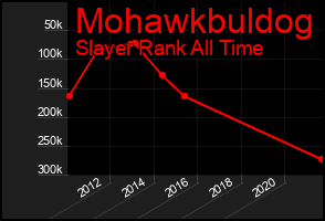 Total Graph of Mohawkbuldog