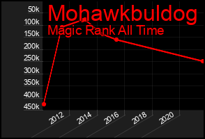 Total Graph of Mohawkbuldog
