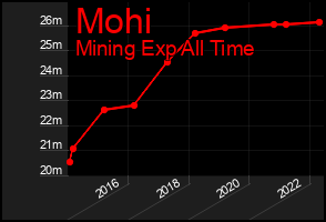 Total Graph of Mohi