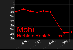 Total Graph of Mohi