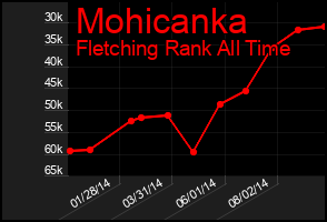 Total Graph of Mohicanka