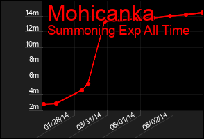 Total Graph of Mohicanka