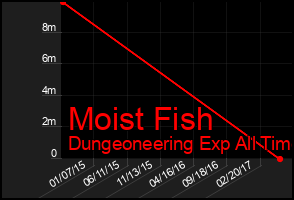 Total Graph of Moist Fish