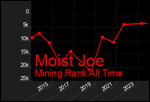 Total Graph of Moist Joe