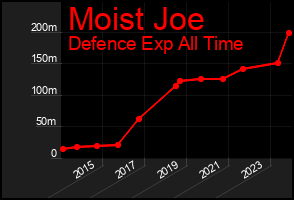 Total Graph of Moist Joe