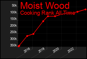Total Graph of Moist Wood