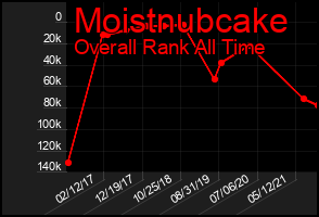 Total Graph of Moistnubcake