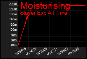 Total Graph of Moisturising