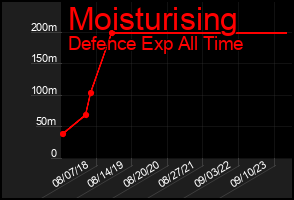 Total Graph of Moisturising