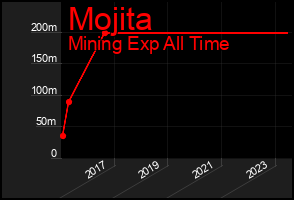 Total Graph of Mojita