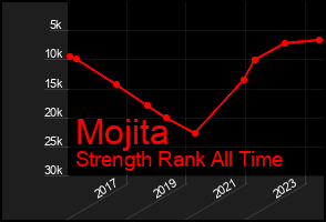 Total Graph of Mojita