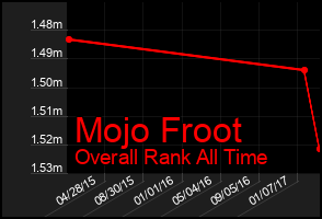 Total Graph of Mojo Froot