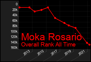 Total Graph of Moka Rosario