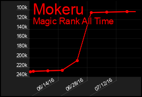Total Graph of Mokeru