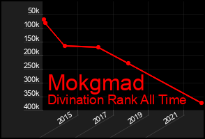 Total Graph of Mokgmad
