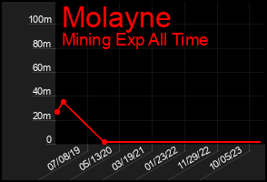 Total Graph of Molayne