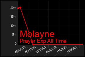 Total Graph of Molayne
