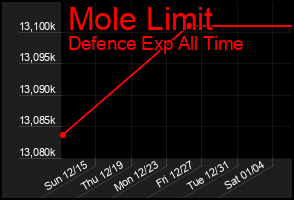 Total Graph of Mole Limit