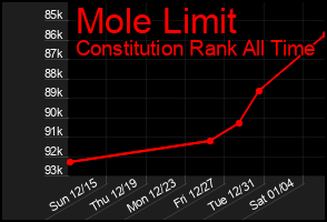 Total Graph of Mole Limit
