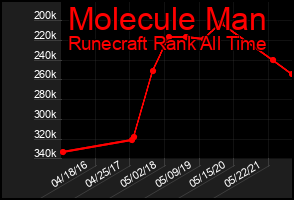 Total Graph of Molecule Man