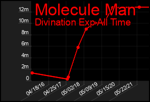 Total Graph of Molecule Man