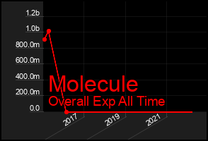 Total Graph of Molecule