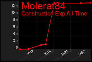 Total Graph of Molerat84