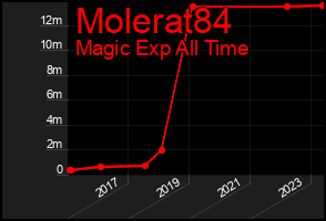 Total Graph of Molerat84