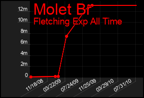 Total Graph of Molet Br