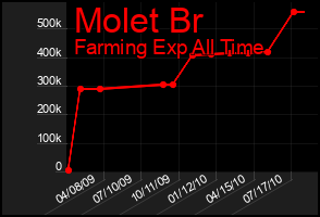 Total Graph of Molet Br