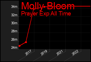 Total Graph of Molly Bloom