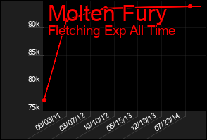 Total Graph of Molten Fury