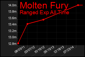 Total Graph of Molten Fury