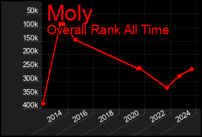 Total Graph of Moly