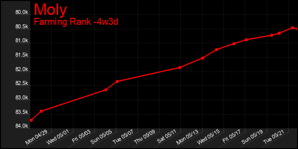 Last 31 Days Graph of Moly