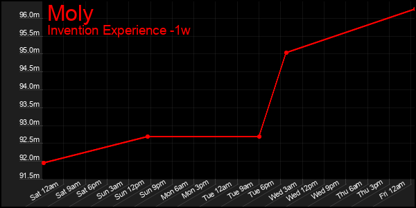 Last 7 Days Graph of Moly