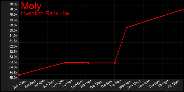 Last 7 Days Graph of Moly