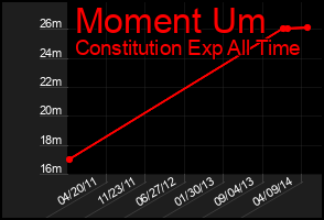 Total Graph of Moment Um